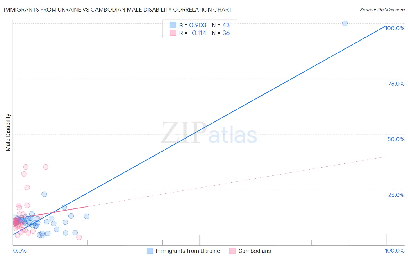 Immigrants from Ukraine vs Cambodian Male Disability
