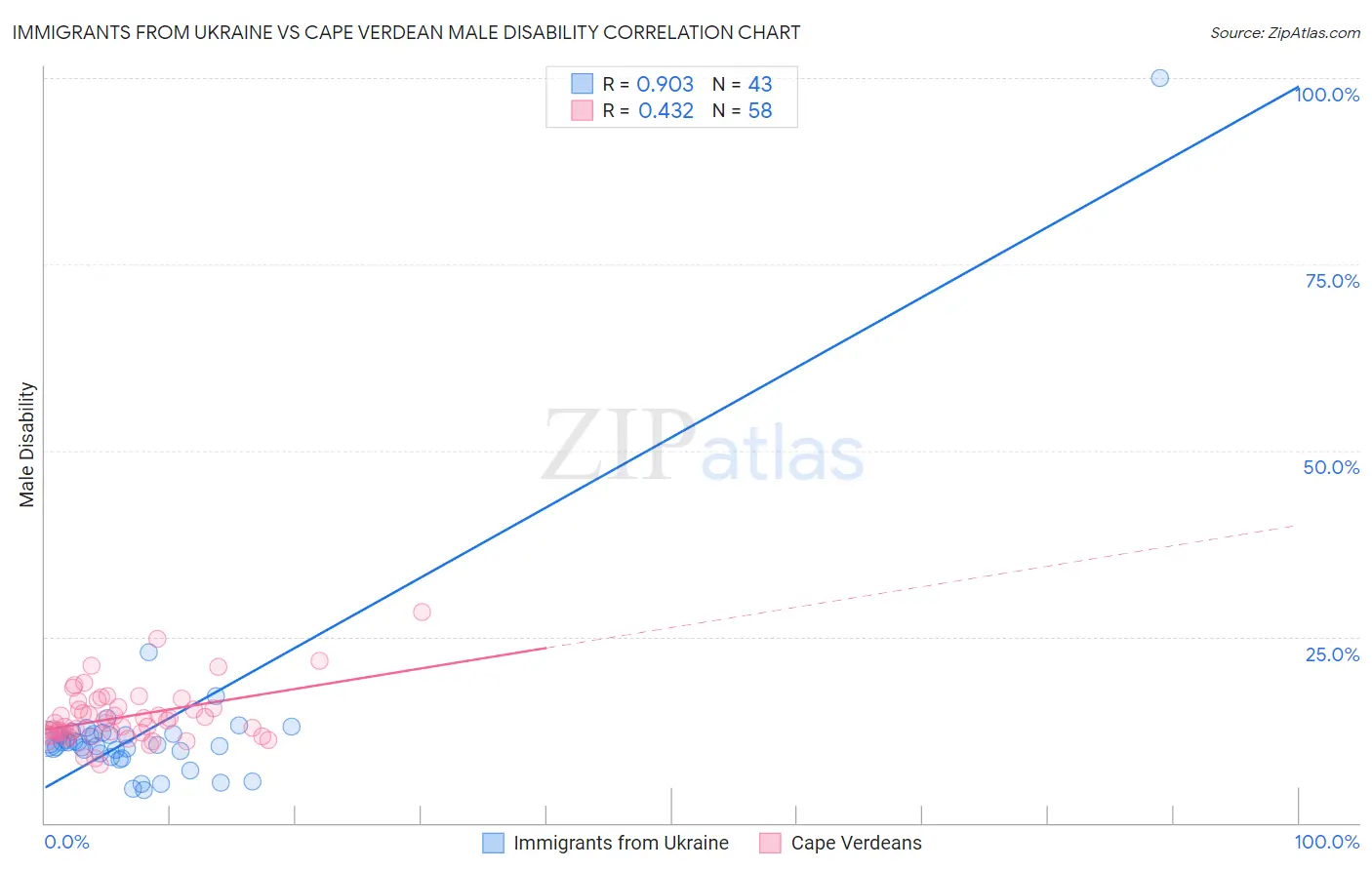 Immigrants from Ukraine vs Cape Verdean Male Disability