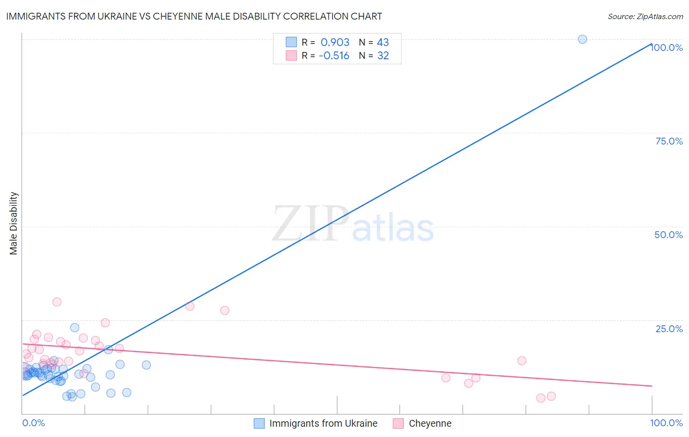 Immigrants from Ukraine vs Cheyenne Male Disability