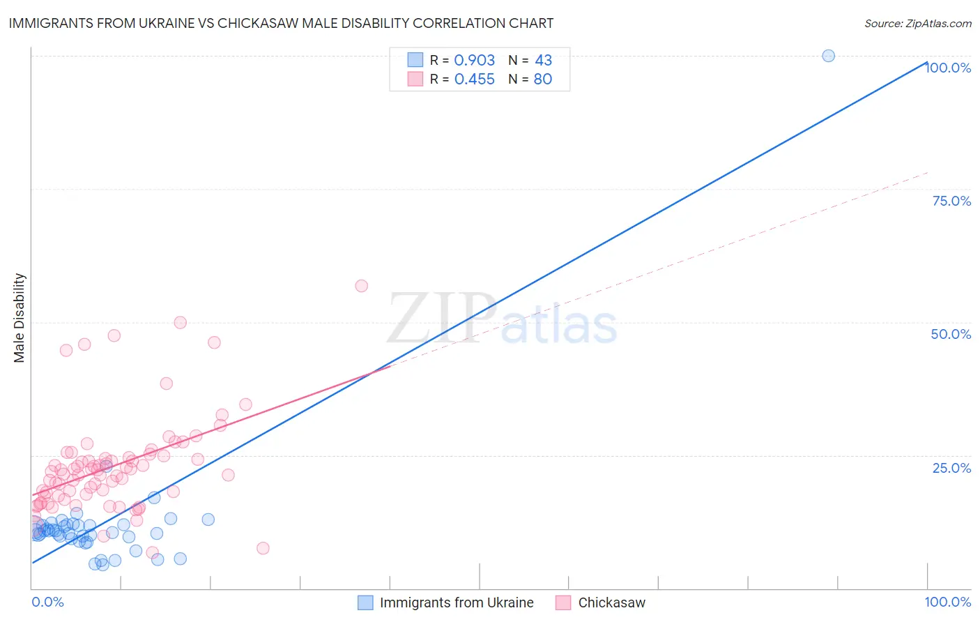 Immigrants from Ukraine vs Chickasaw Male Disability