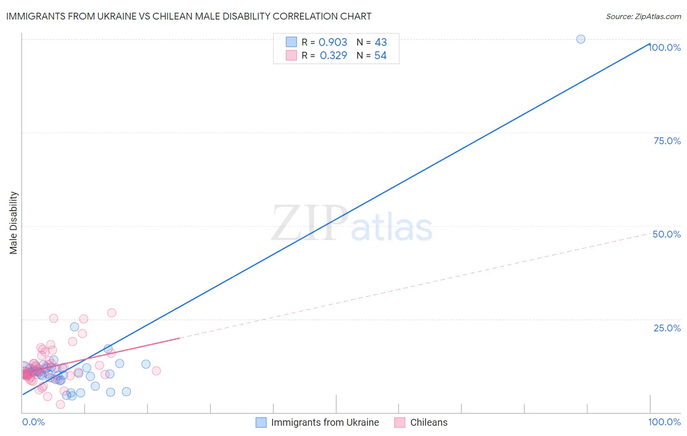 Immigrants from Ukraine vs Chilean Male Disability