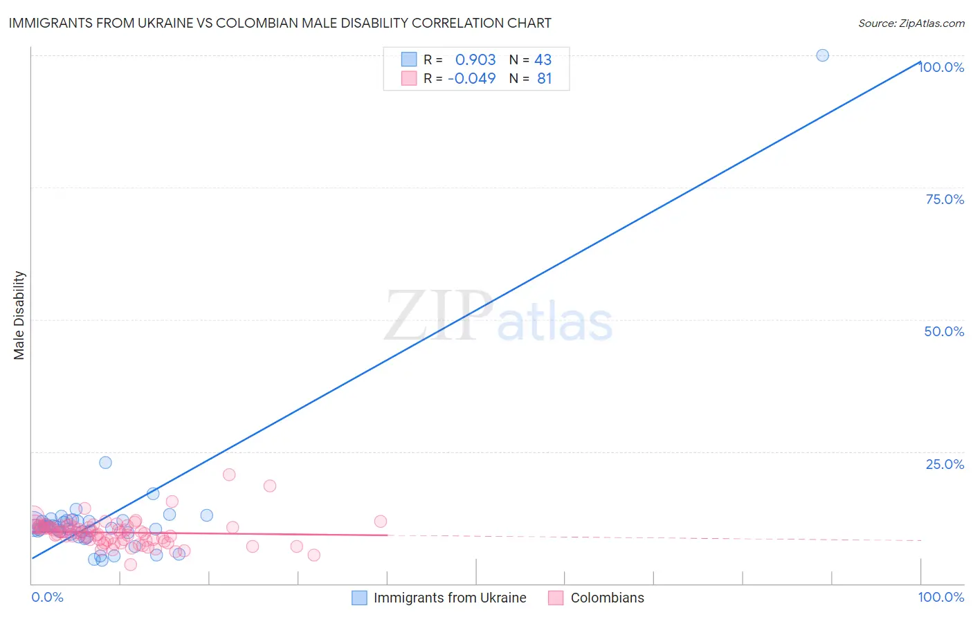 Immigrants from Ukraine vs Colombian Male Disability