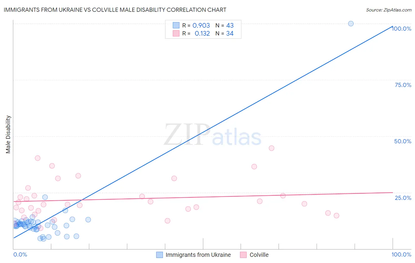 Immigrants from Ukraine vs Colville Male Disability