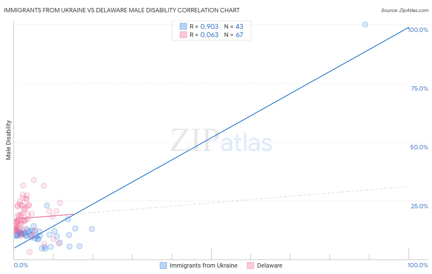 Immigrants from Ukraine vs Delaware Male Disability
