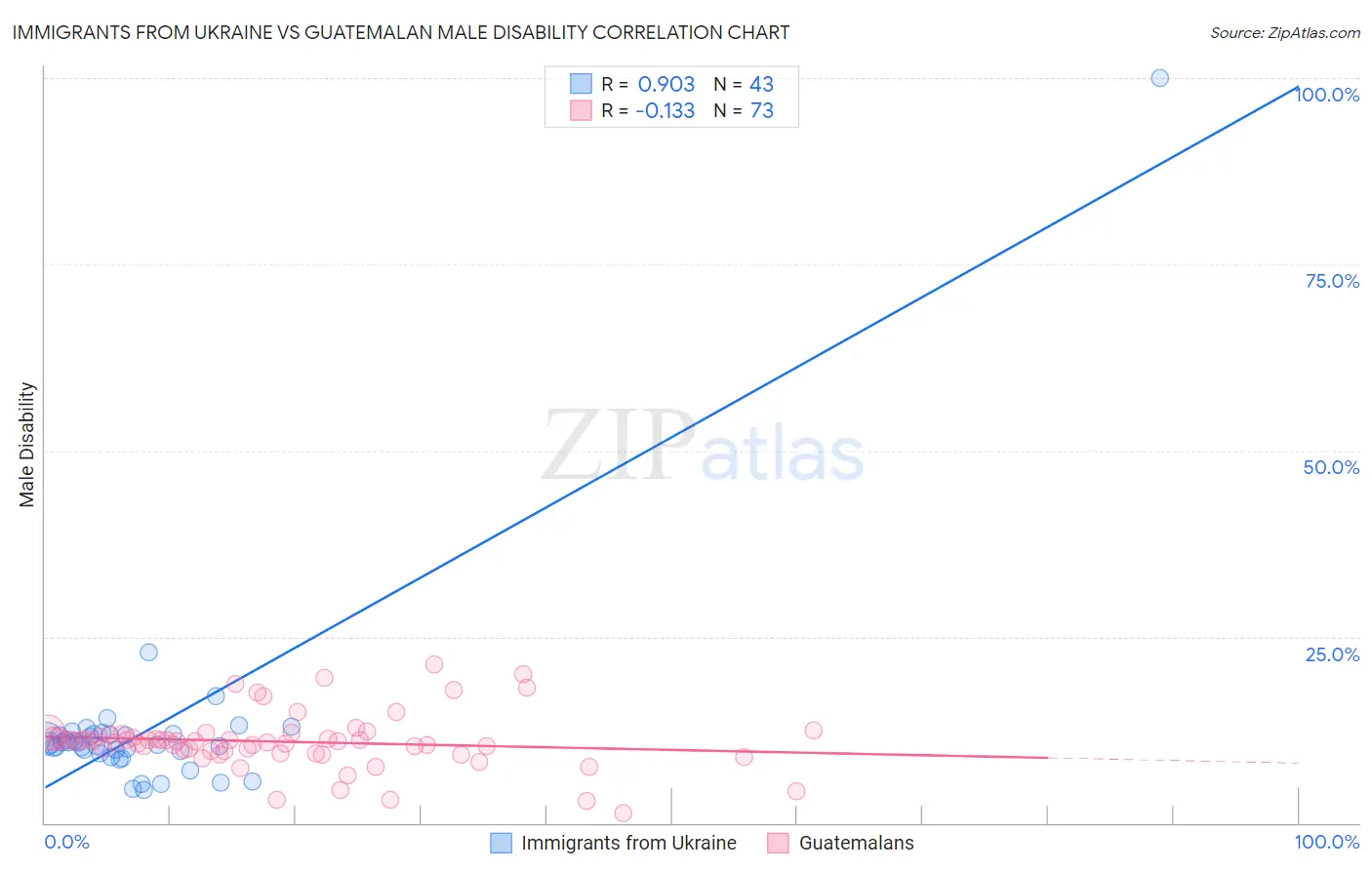 Immigrants from Ukraine vs Guatemalan Male Disability