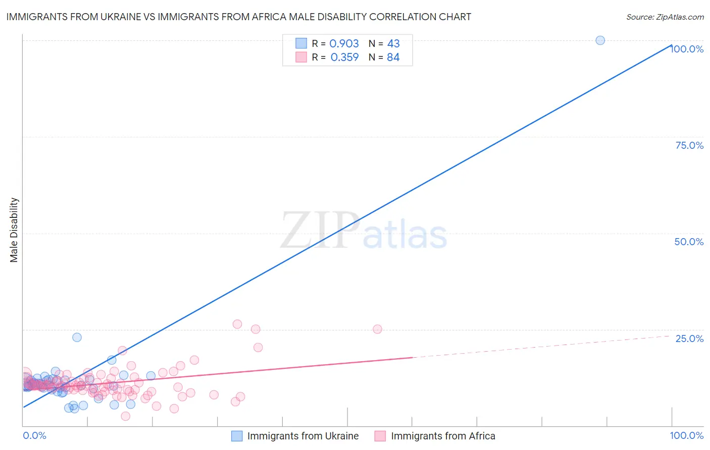 Immigrants from Ukraine vs Immigrants from Africa Male Disability