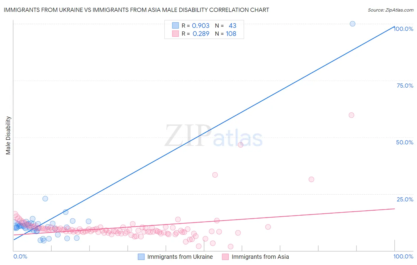 Immigrants from Ukraine vs Immigrants from Asia Male Disability