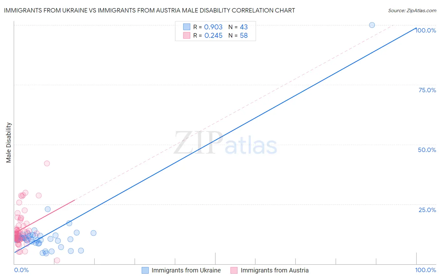 Immigrants from Ukraine vs Immigrants from Austria Male Disability