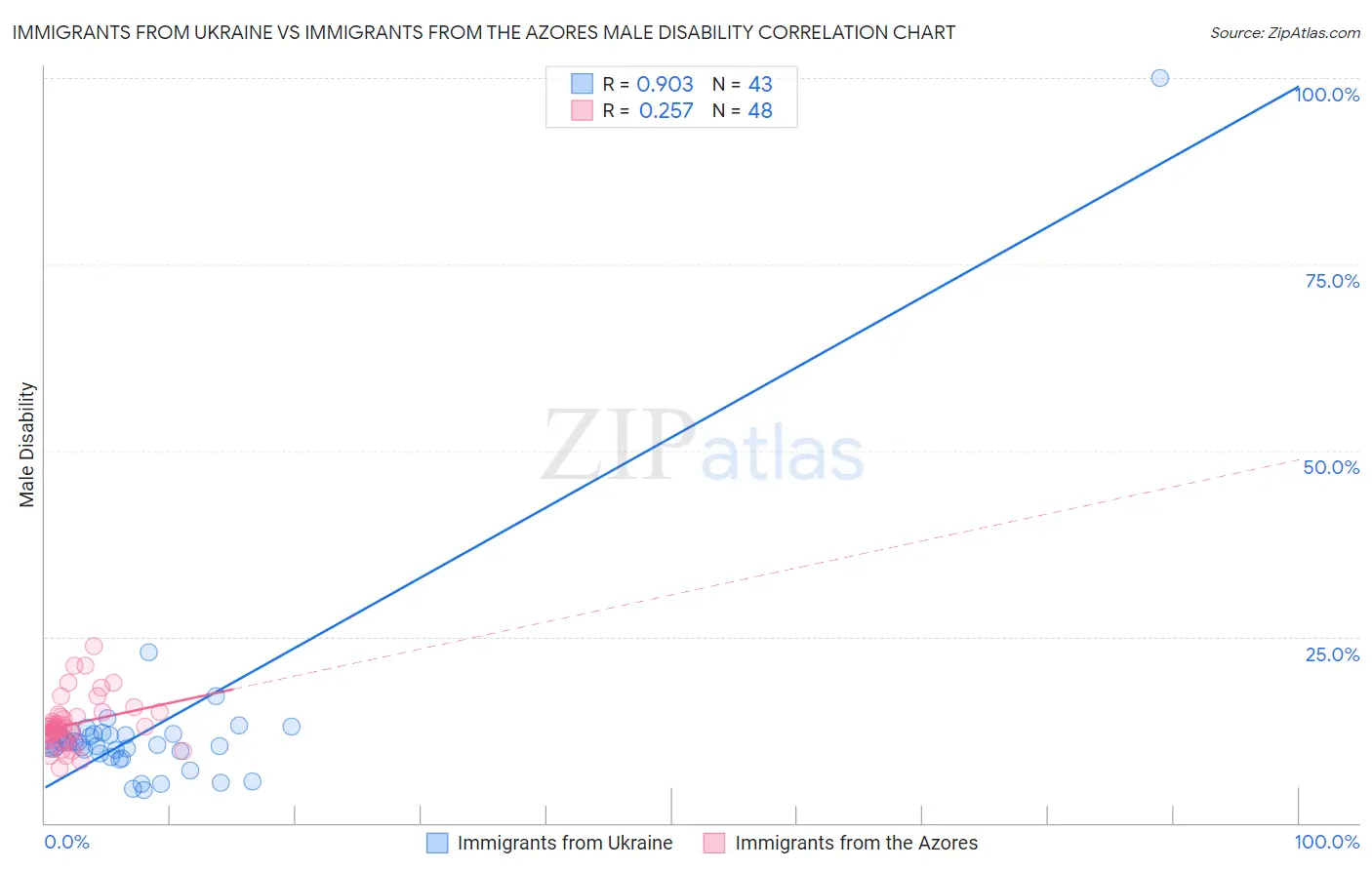 Immigrants from Ukraine vs Immigrants from the Azores Male Disability