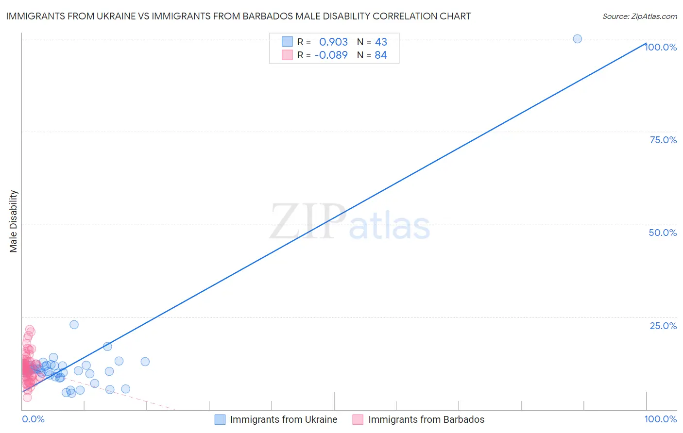 Immigrants from Ukraine vs Immigrants from Barbados Male Disability