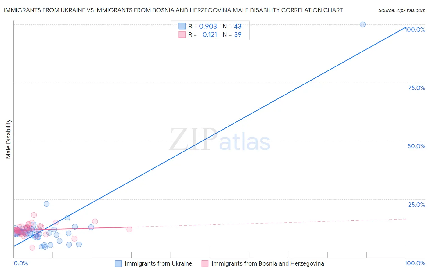 Immigrants from Ukraine vs Immigrants from Bosnia and Herzegovina Male Disability