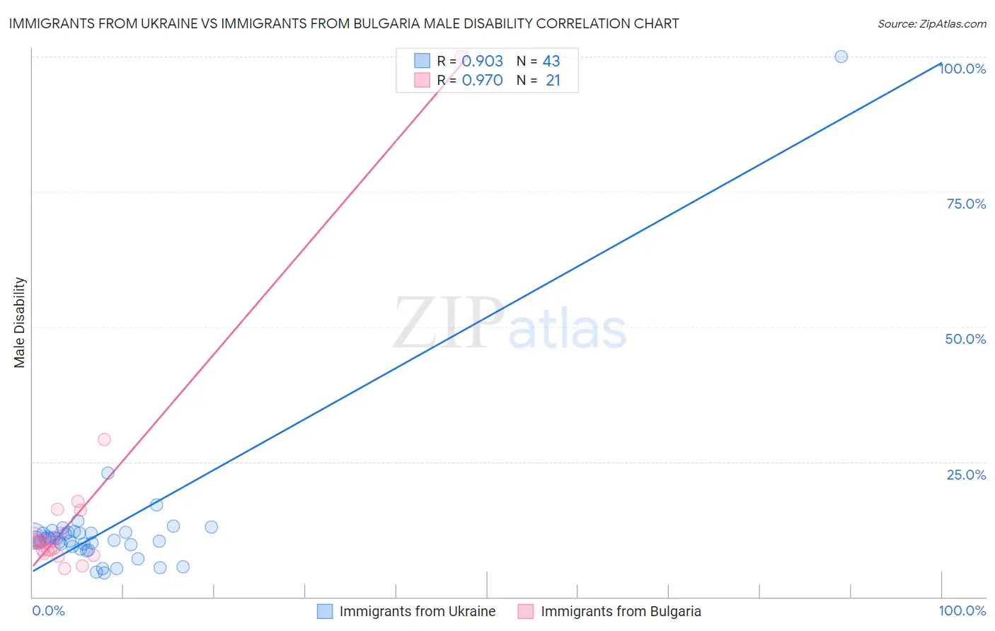 Immigrants from Ukraine vs Immigrants from Bulgaria Male Disability