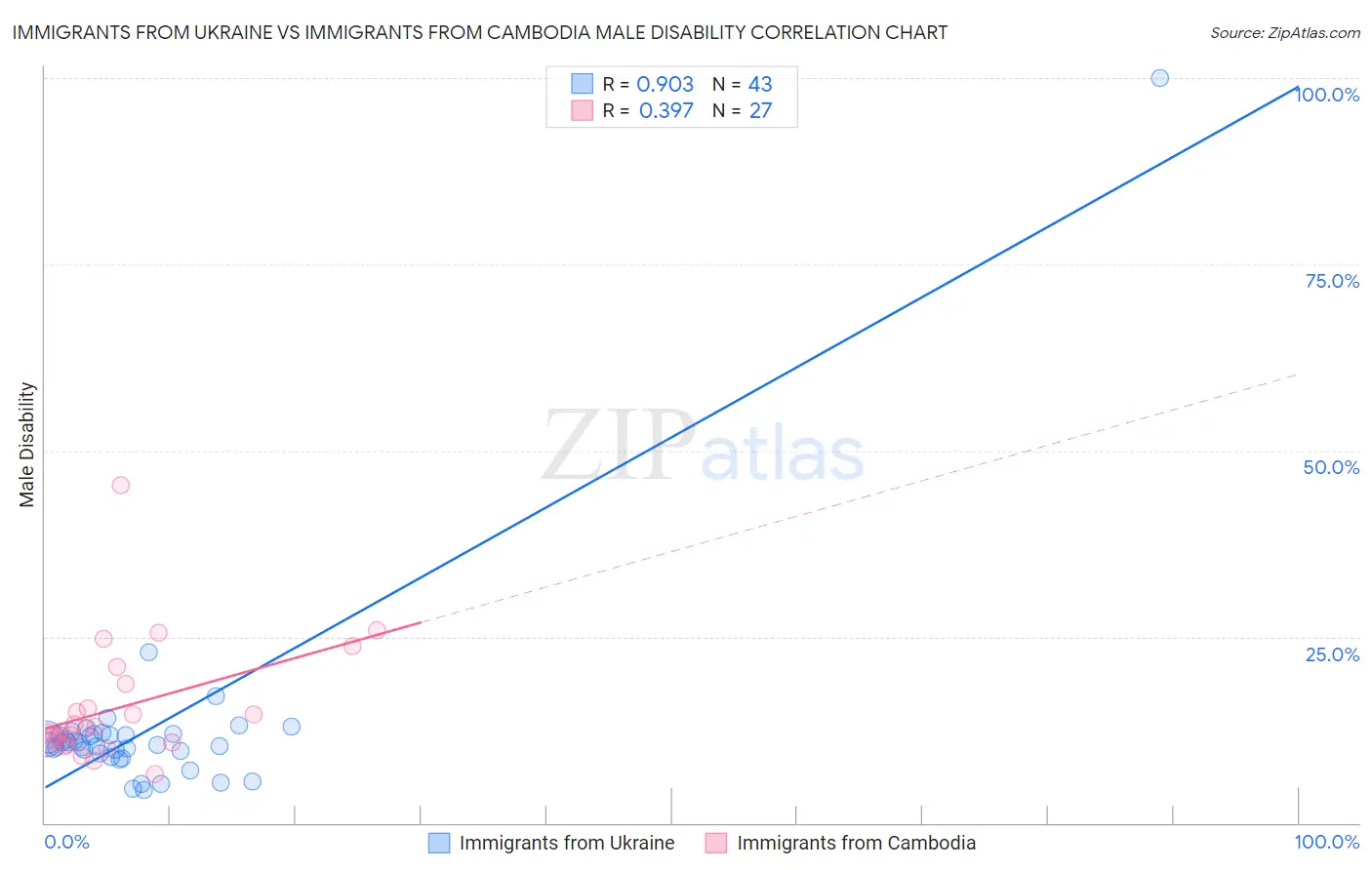 Immigrants from Ukraine vs Immigrants from Cambodia Male Disability