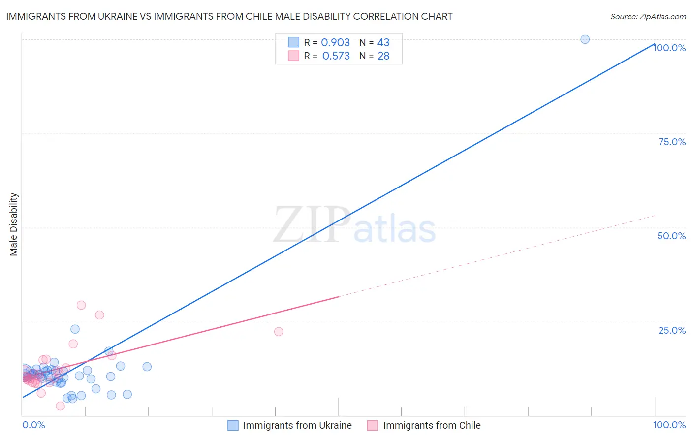Immigrants from Ukraine vs Immigrants from Chile Male Disability
