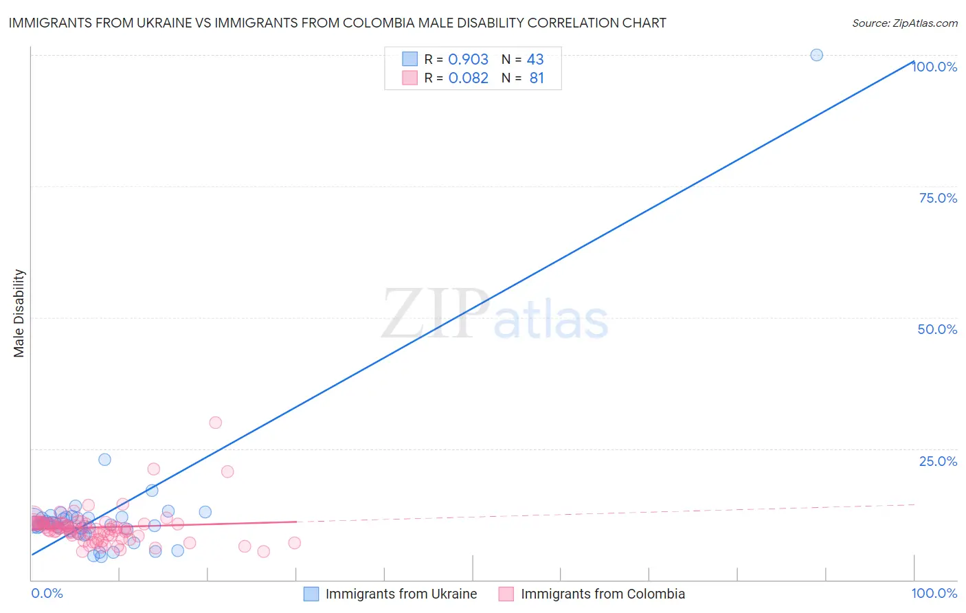 Immigrants from Ukraine vs Immigrants from Colombia Male Disability