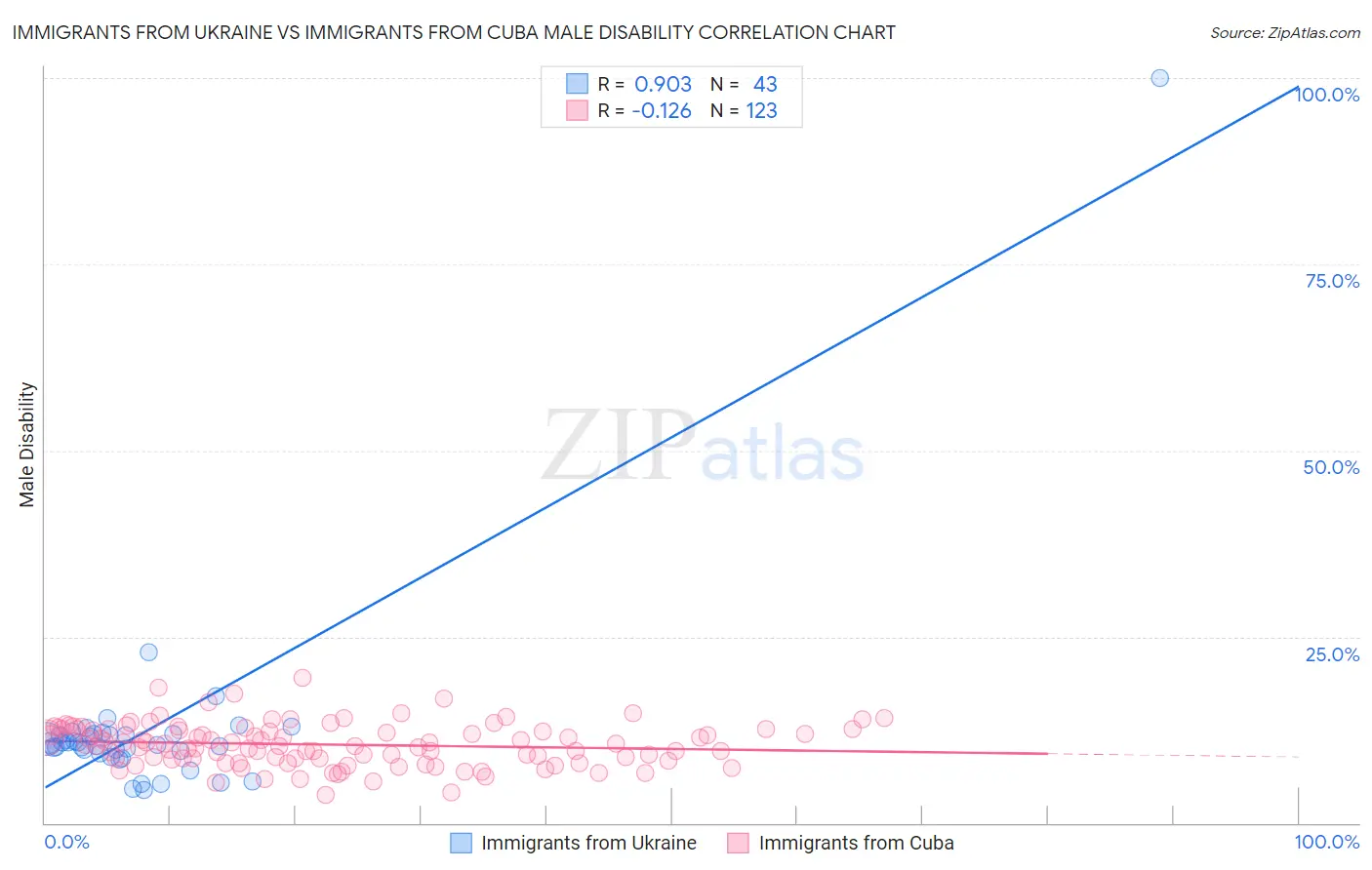 Immigrants from Ukraine vs Immigrants from Cuba Male Disability