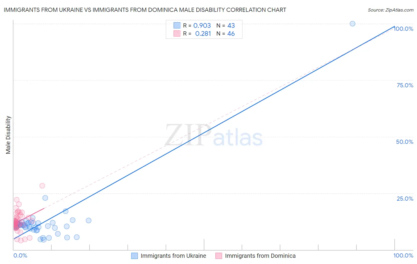 Immigrants from Ukraine vs Immigrants from Dominica Male Disability
