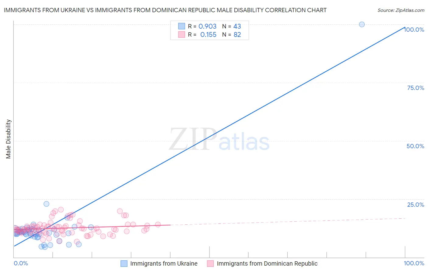Immigrants from Ukraine vs Immigrants from Dominican Republic Male Disability