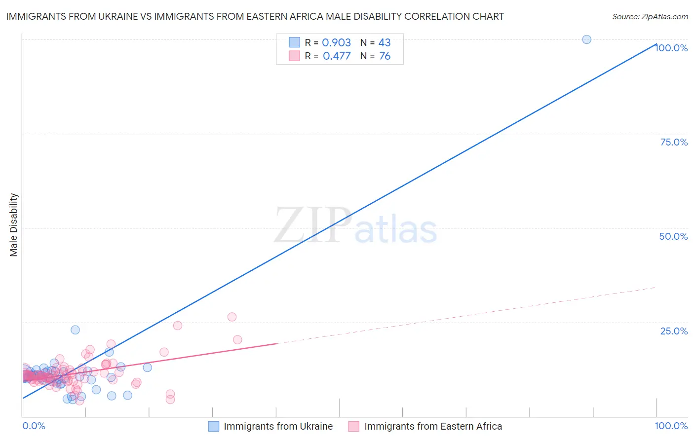 Immigrants from Ukraine vs Immigrants from Eastern Africa Male Disability
