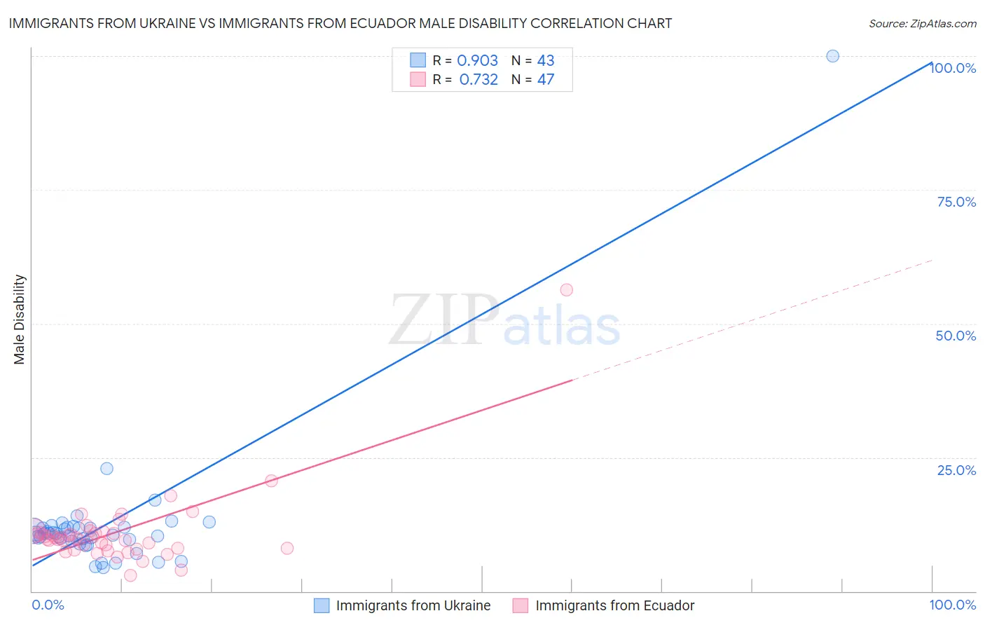 Immigrants from Ukraine vs Immigrants from Ecuador Male Disability