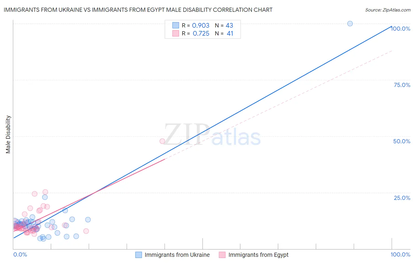 Immigrants from Ukraine vs Immigrants from Egypt Male Disability