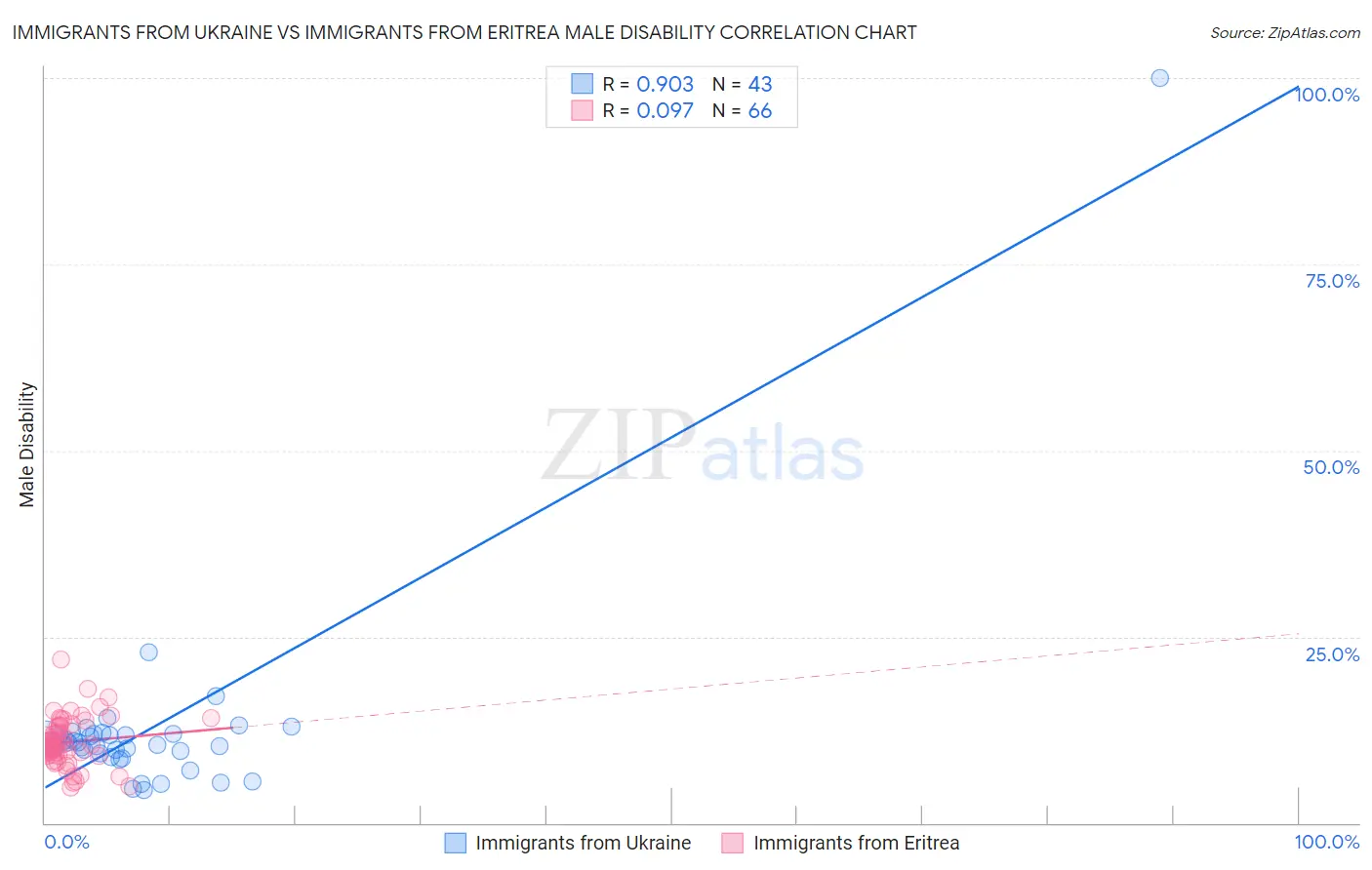 Immigrants from Ukraine vs Immigrants from Eritrea Male Disability