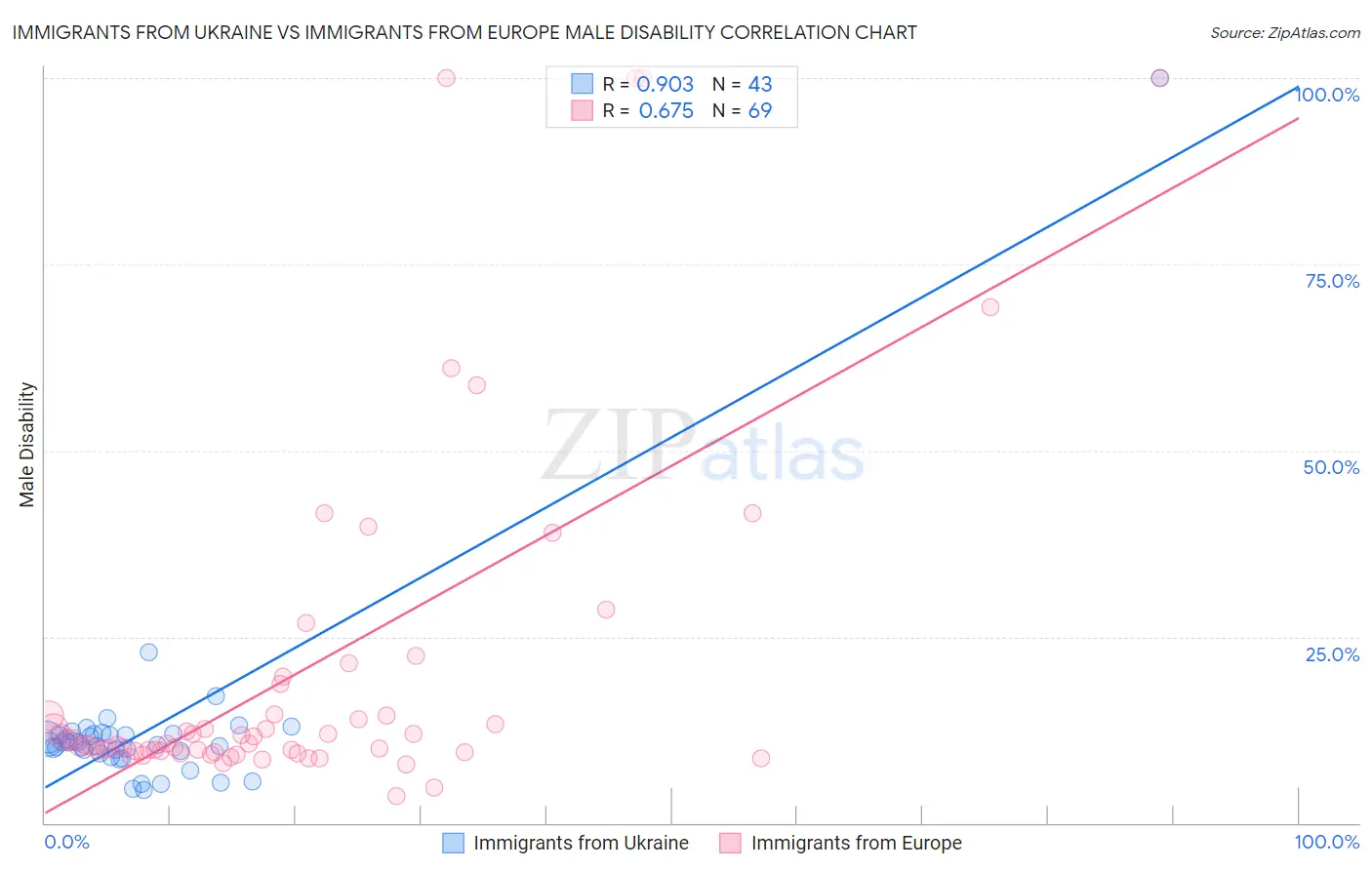 Immigrants from Ukraine vs Immigrants from Europe Male Disability