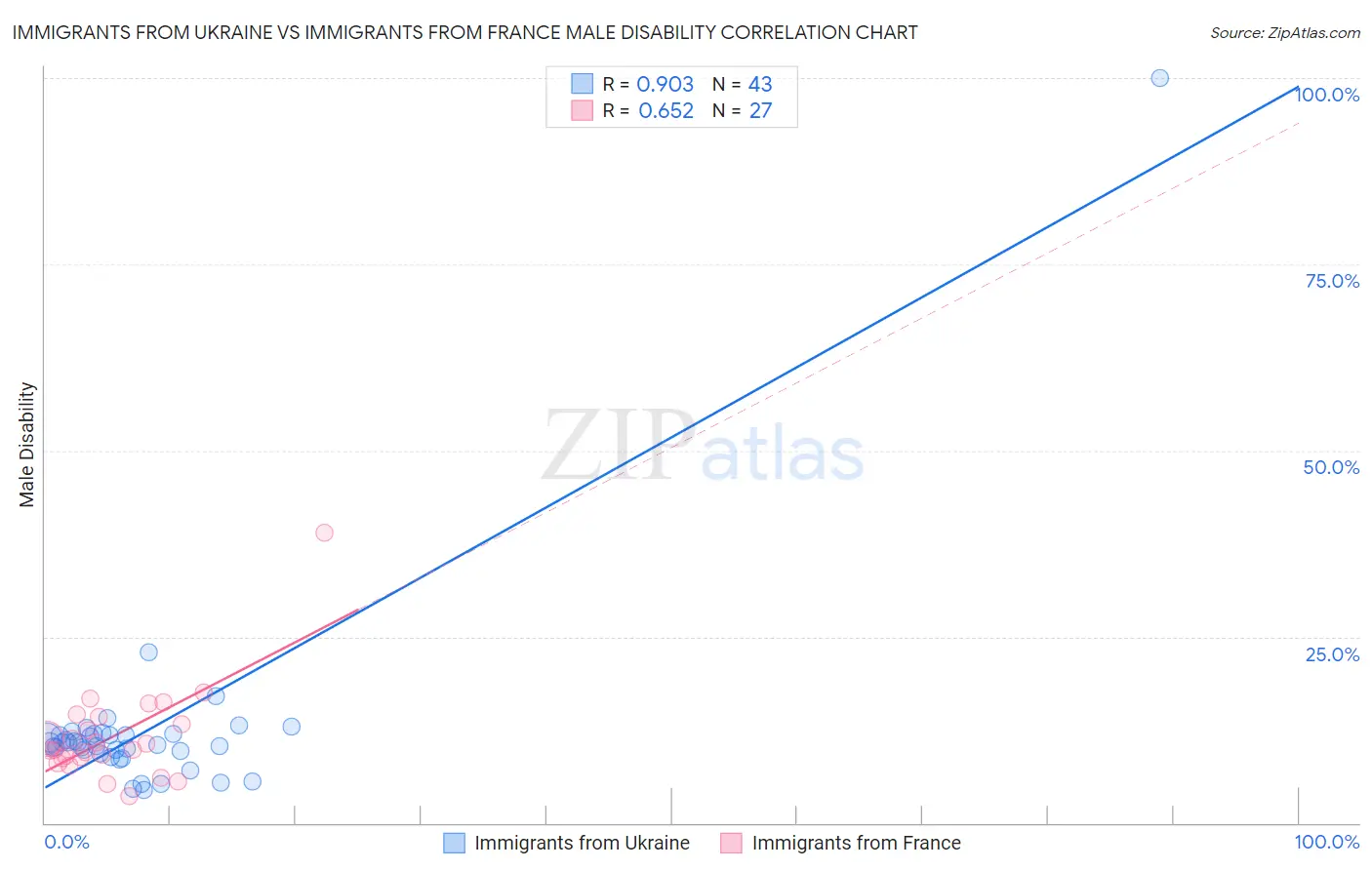 Immigrants from Ukraine vs Immigrants from France Male Disability
