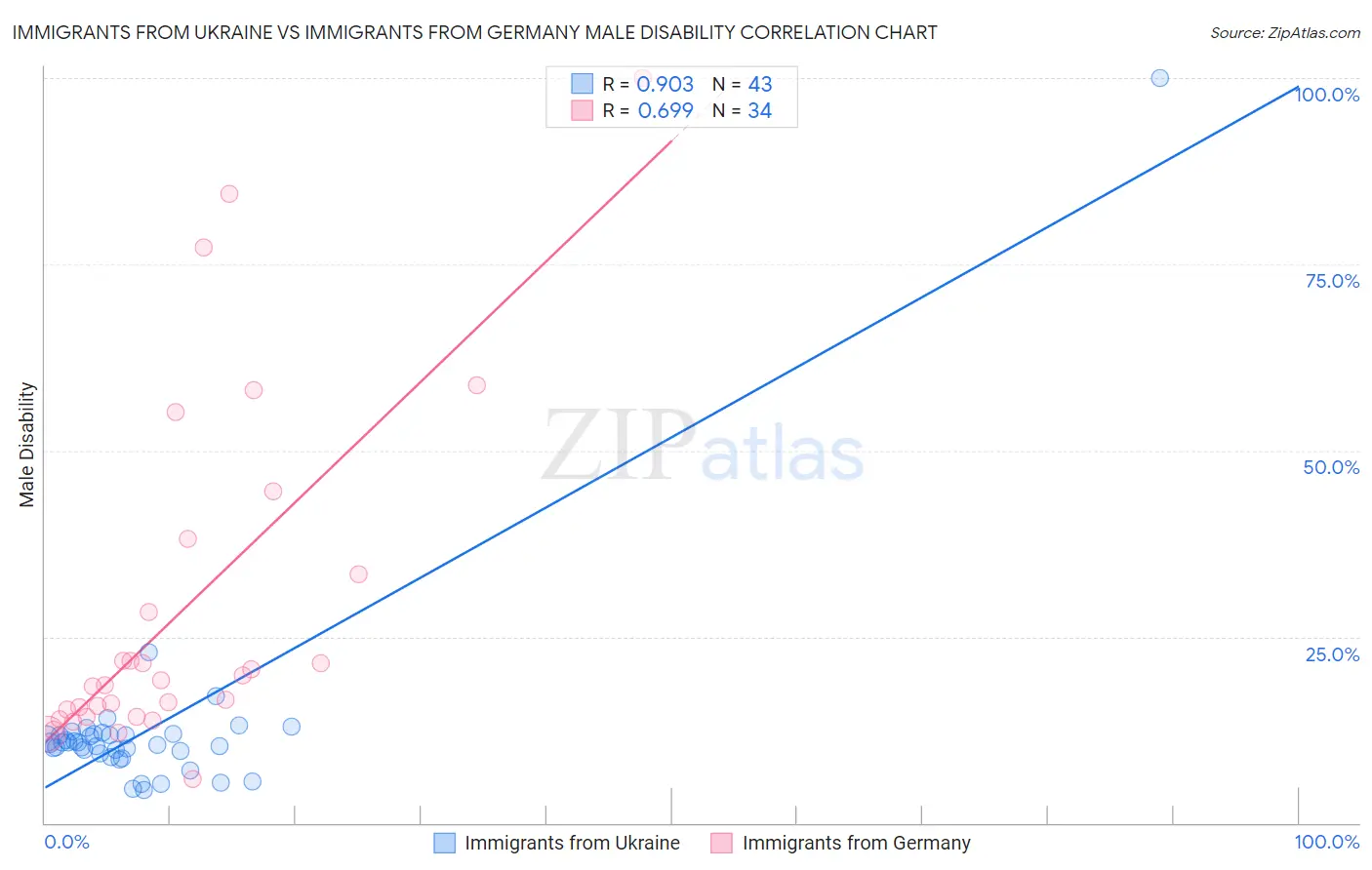 Immigrants from Ukraine vs Immigrants from Germany Male Disability