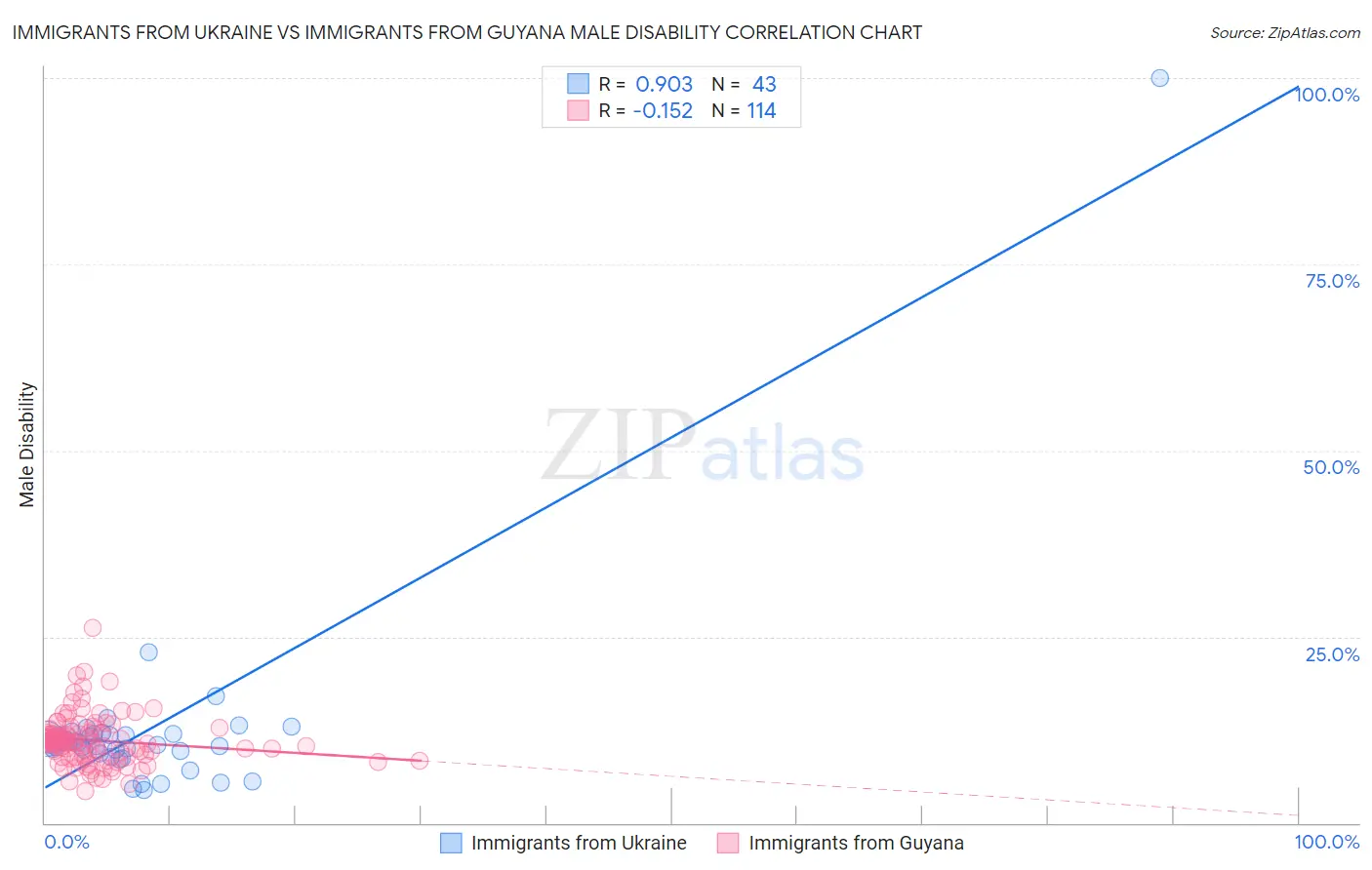 Immigrants from Ukraine vs Immigrants from Guyana Male Disability