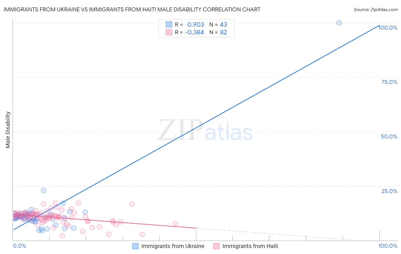 Immigrants from Ukraine vs Immigrants from Haiti Male Disability
