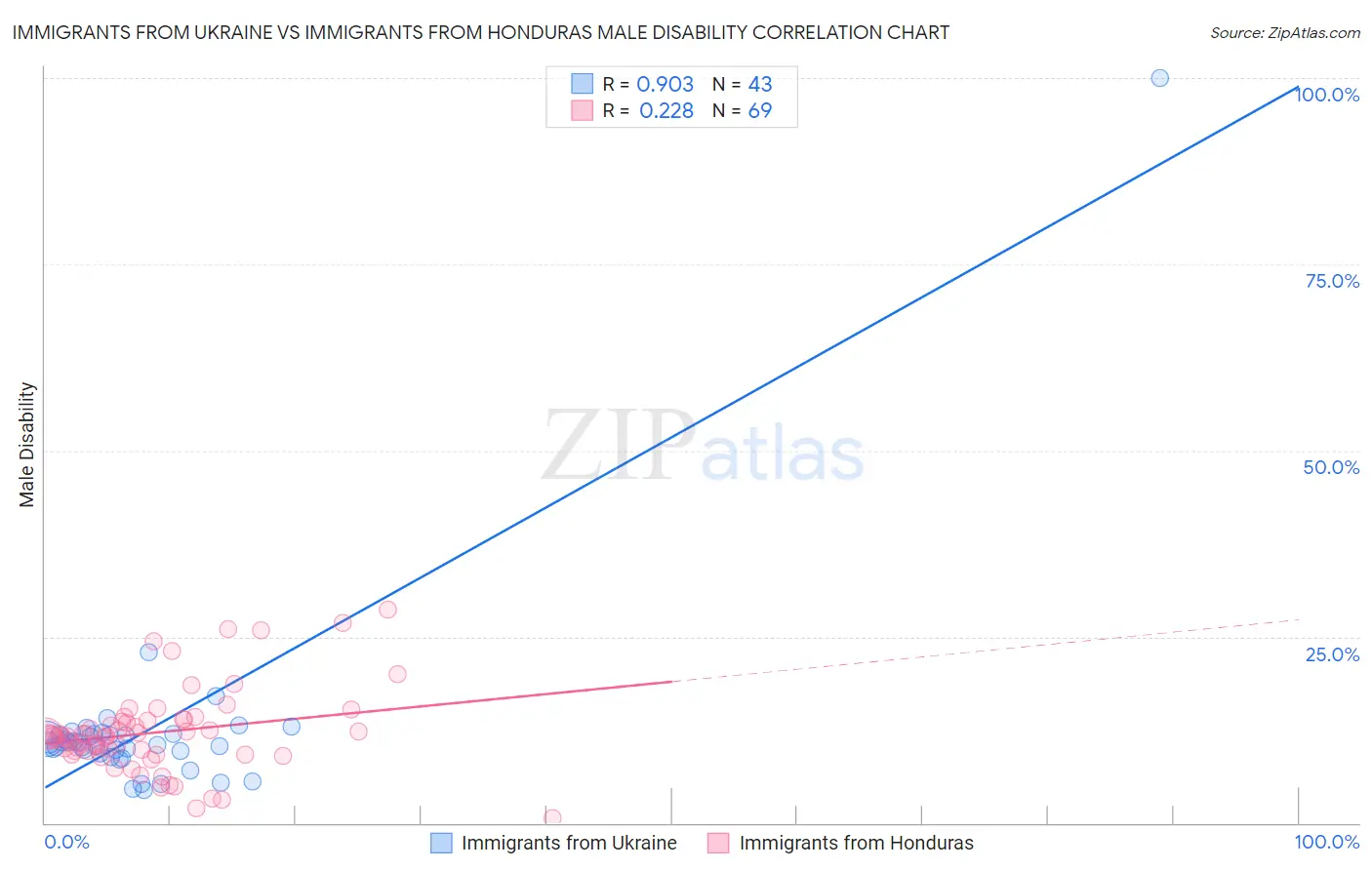 Immigrants from Ukraine vs Immigrants from Honduras Male Disability