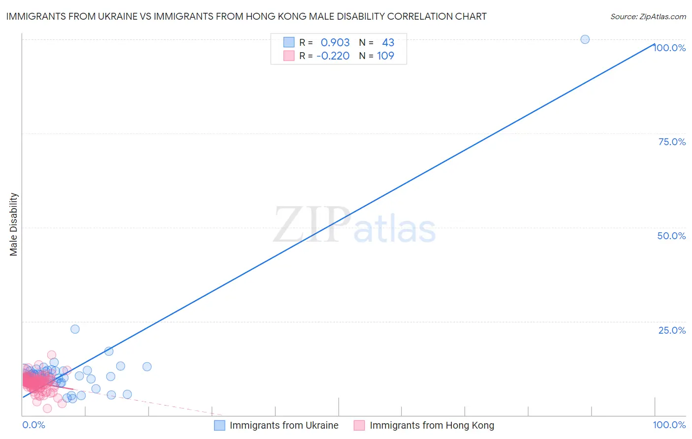 Immigrants from Ukraine vs Immigrants from Hong Kong Male Disability