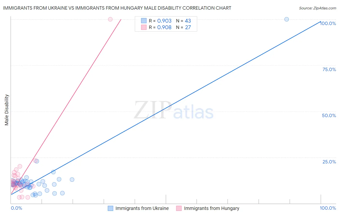 Immigrants from Ukraine vs Immigrants from Hungary Male Disability