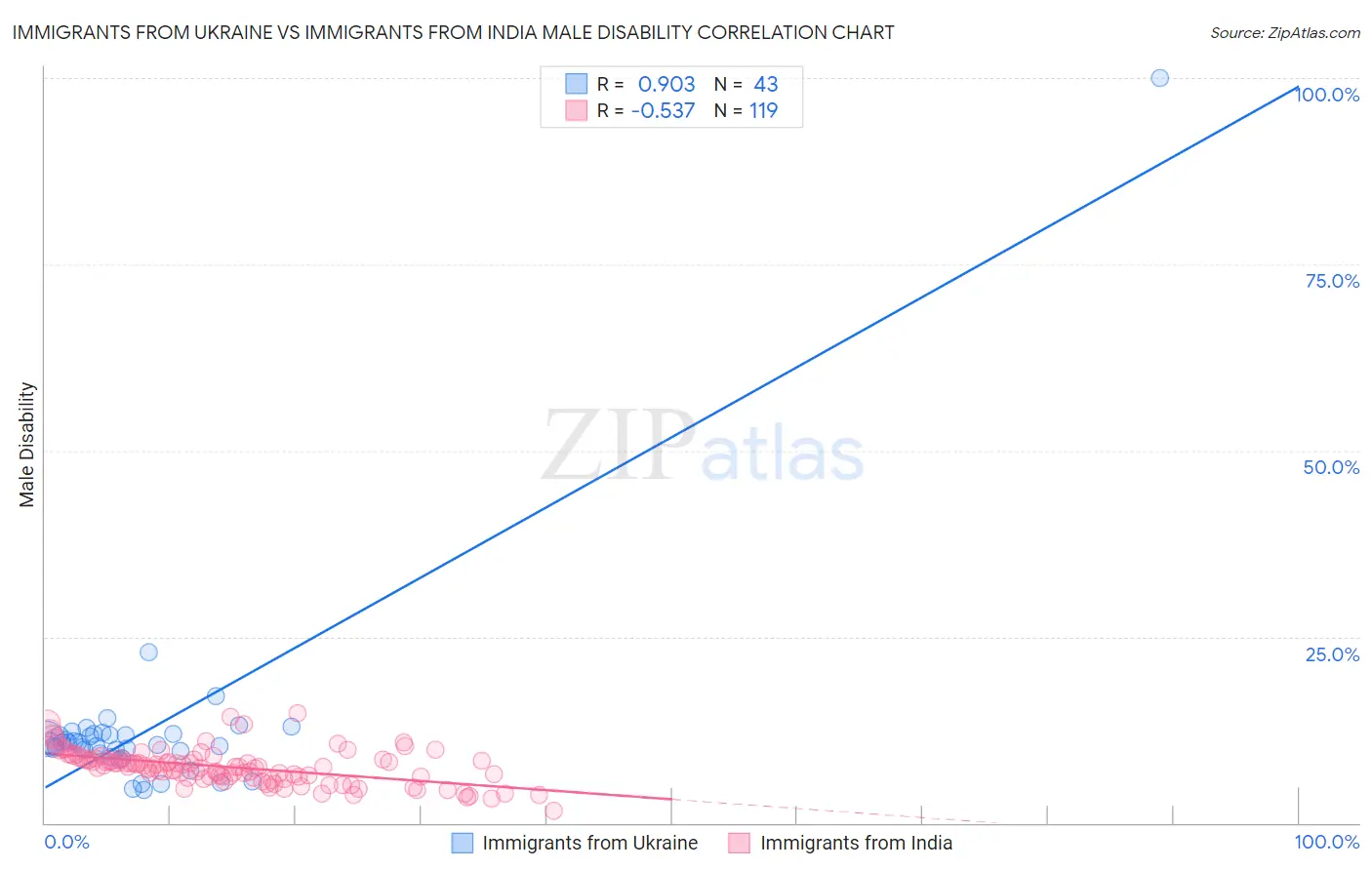 Immigrants from Ukraine vs Immigrants from India Male Disability
