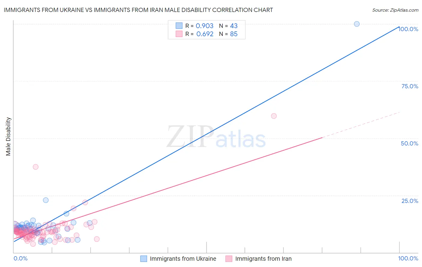 Immigrants from Ukraine vs Immigrants from Iran Male Disability