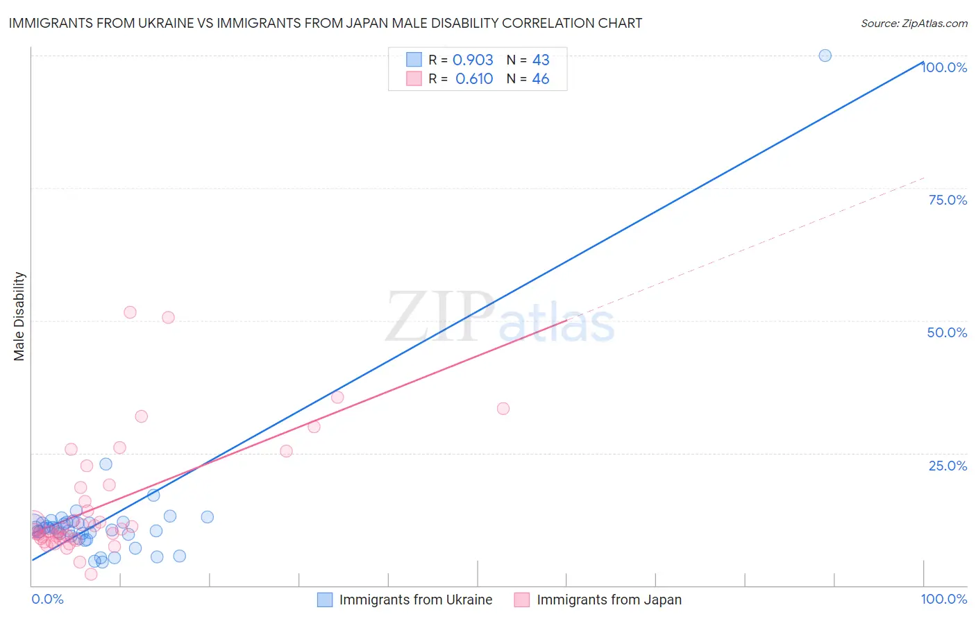Immigrants from Ukraine vs Immigrants from Japan Male Disability