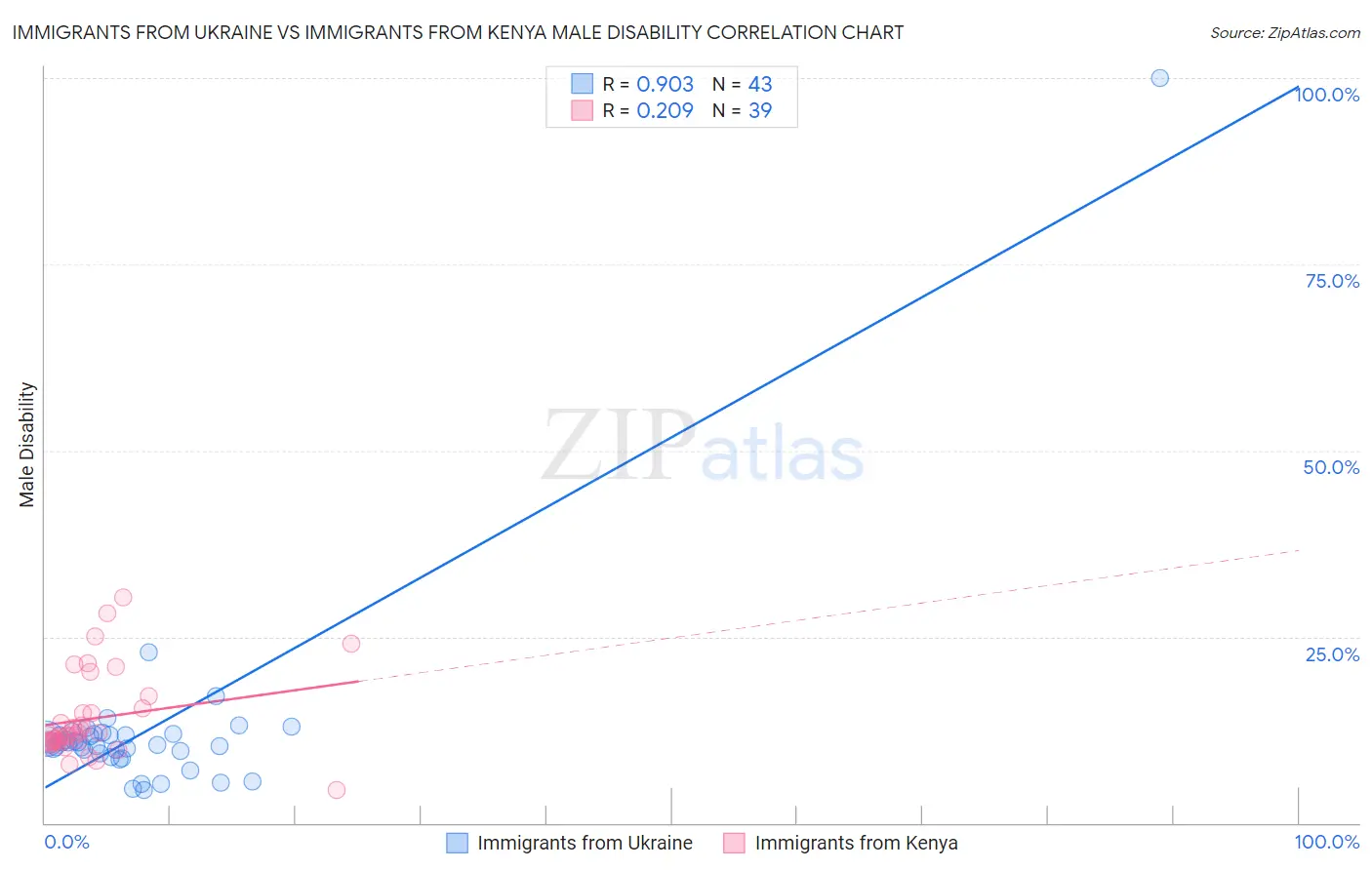 Immigrants from Ukraine vs Immigrants from Kenya Male Disability