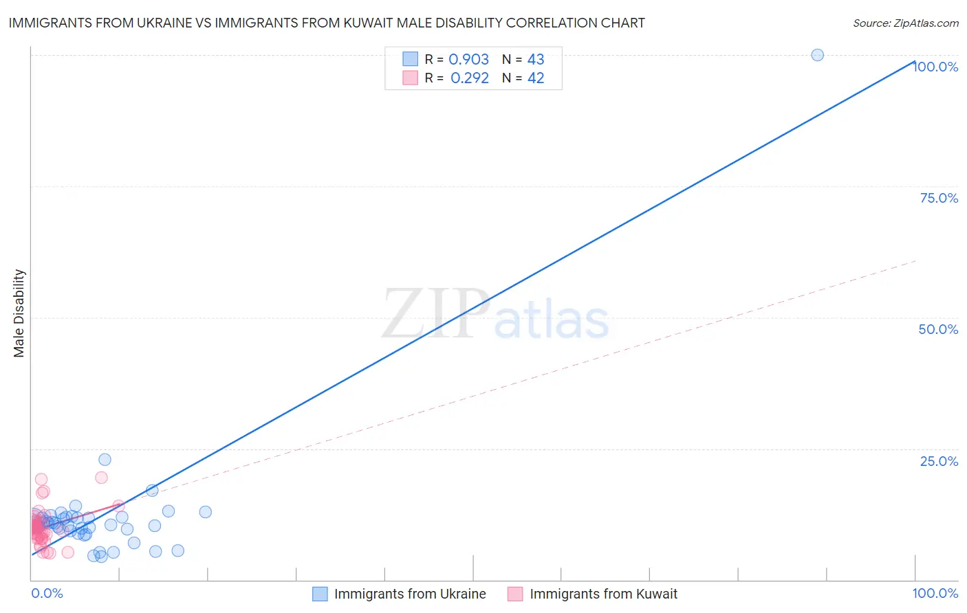 Immigrants from Ukraine vs Immigrants from Kuwait Male Disability