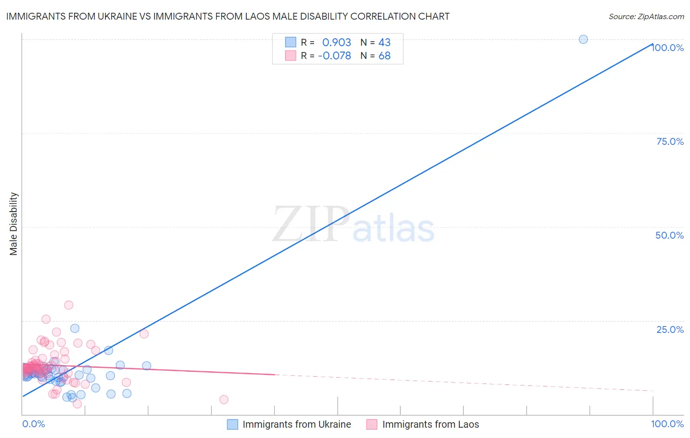 Immigrants from Ukraine vs Immigrants from Laos Male Disability