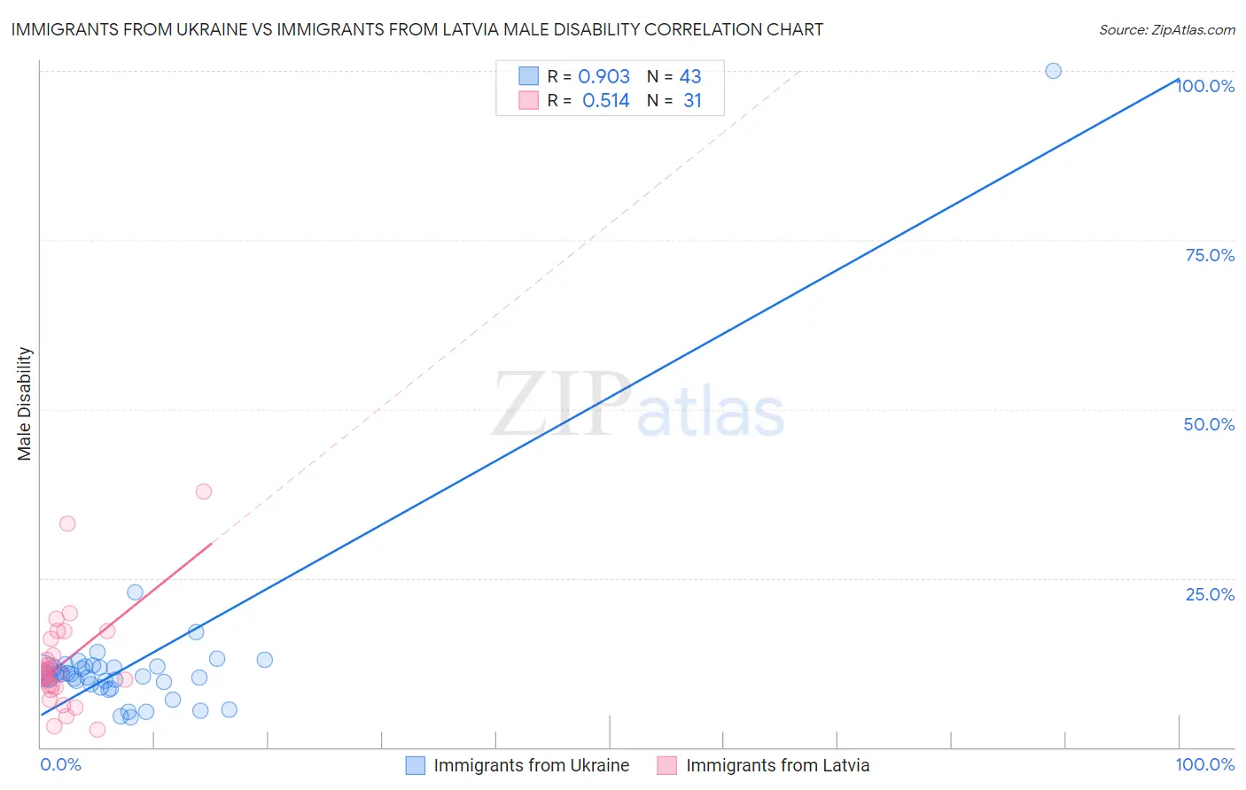 Immigrants from Ukraine vs Immigrants from Latvia Male Disability