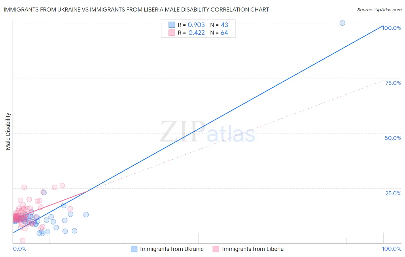 Immigrants from Ukraine vs Immigrants from Liberia Male Disability