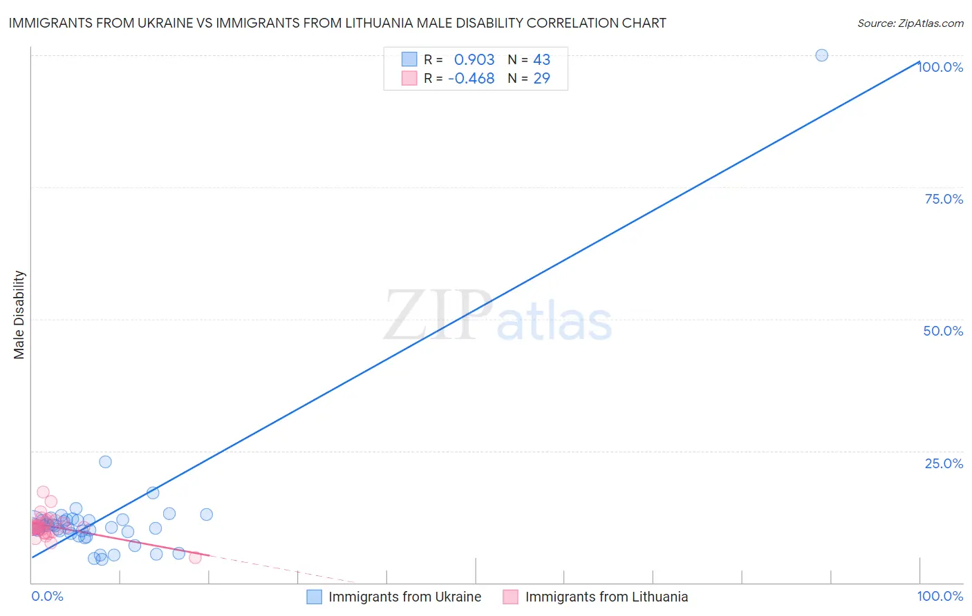 Immigrants from Ukraine vs Immigrants from Lithuania Male Disability