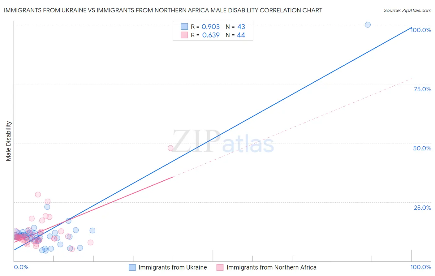 Immigrants from Ukraine vs Immigrants from Northern Africa Male Disability