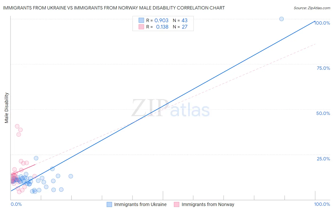 Immigrants from Ukraine vs Immigrants from Norway Male Disability