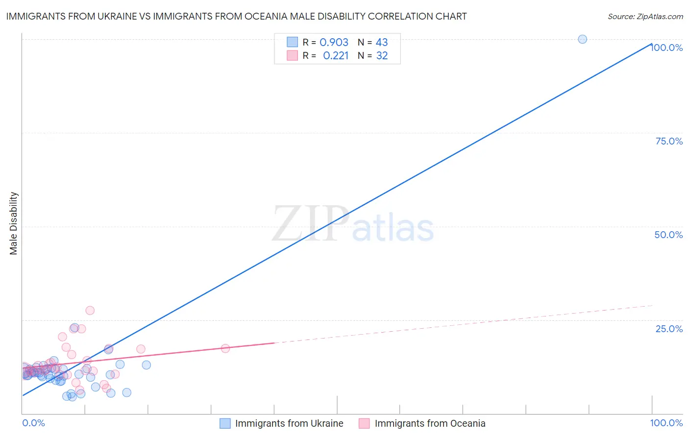 Immigrants from Ukraine vs Immigrants from Oceania Male Disability