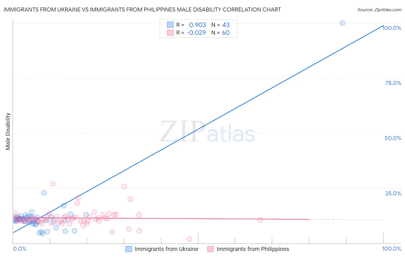 Immigrants from Ukraine vs Immigrants from Philippines Male Disability