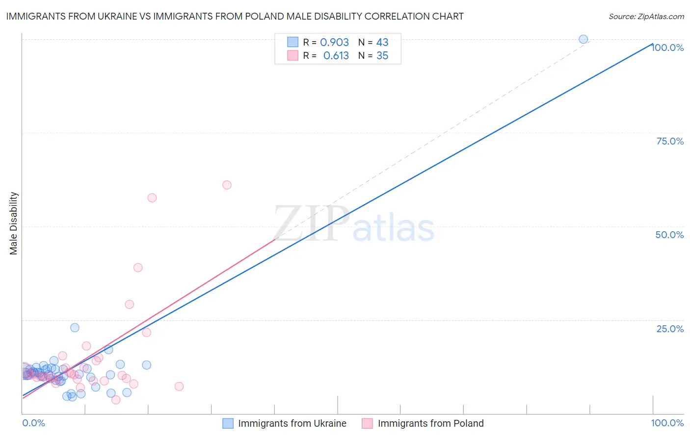 Immigrants from Ukraine vs Immigrants from Poland Male Disability