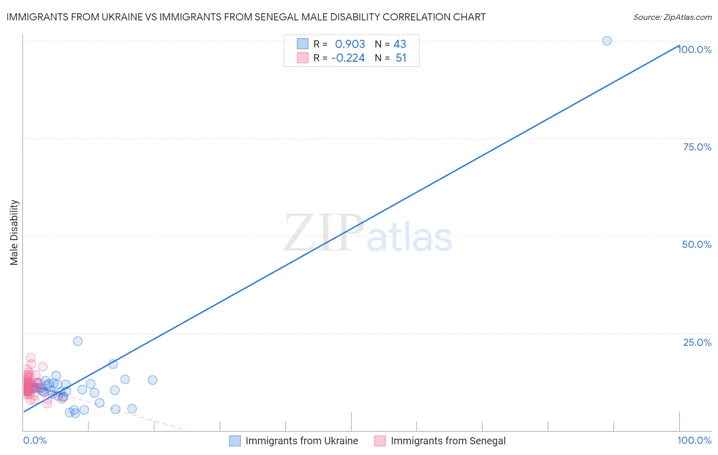 Immigrants from Ukraine vs Immigrants from Senegal Male Disability