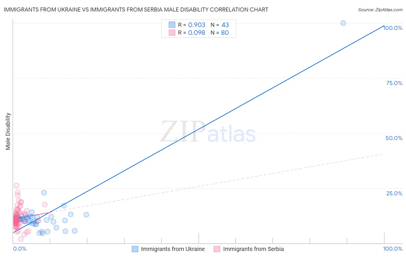 Immigrants from Ukraine vs Immigrants from Serbia Male Disability